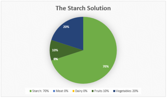 Starch Solution Chart.png